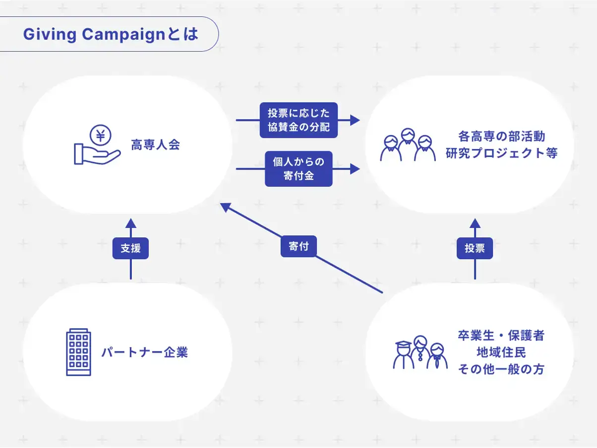 Giving Campaignの関係図